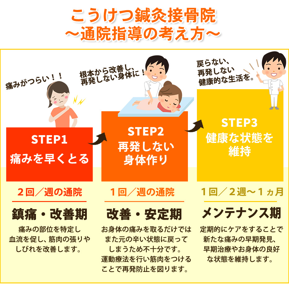 こうけつ鍼灸接骨院~通院指導の考え方~